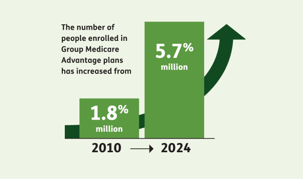 Bar graph showing increase in Group Medicare Advantage enrollment from 1.8 million in 2010 to 5.7 million in 2024