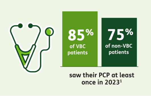 Infographic: 85% of VBC and 75% of non-VBC patients saw PCP in 2023, with stethoscope icon